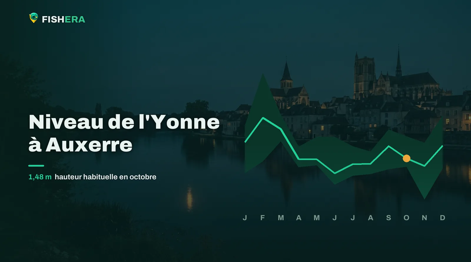 Vue d'illustration de l'Yonne à Auxerre au crépuscule, sous la courbe des niveaux habituels mois par mois