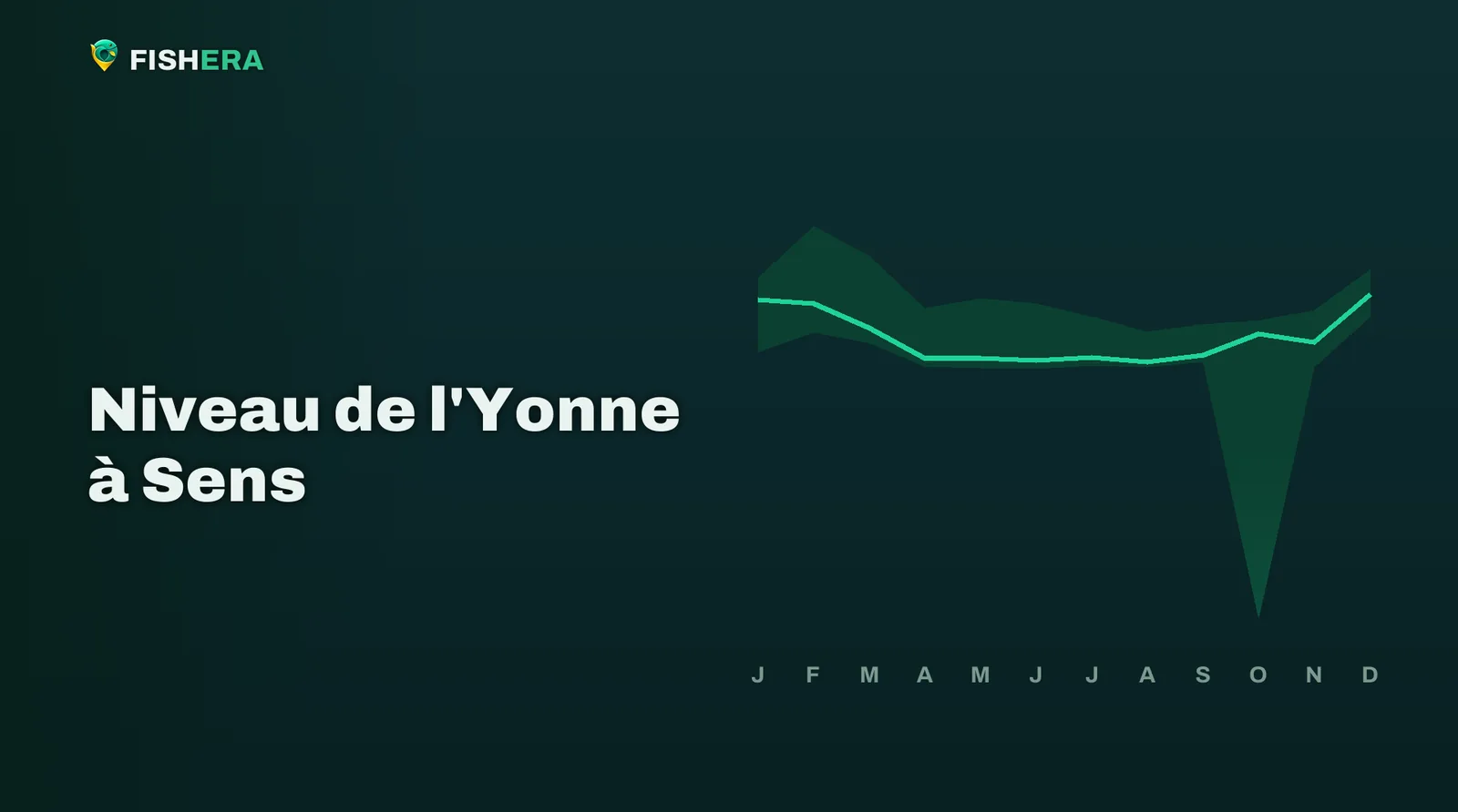 Courbe des niveaux habituels de l'Yonne à Sens, mois par mois