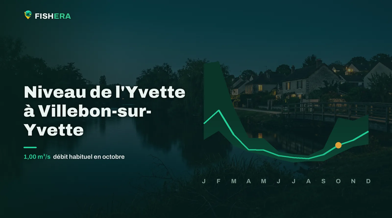 Vue d'illustration de l'Yvette à Villebon-sur-Yvette au crépuscule, sous la courbe des niveaux habituels mois par mois