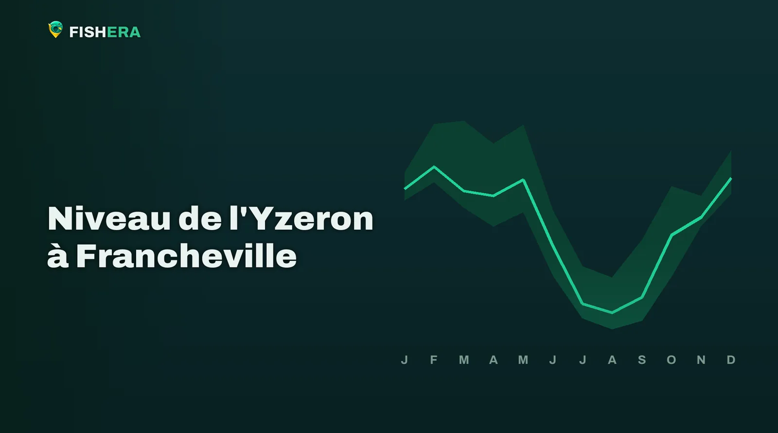 Courbe des niveaux habituels de l'Yzeron à Francheville, mois par mois