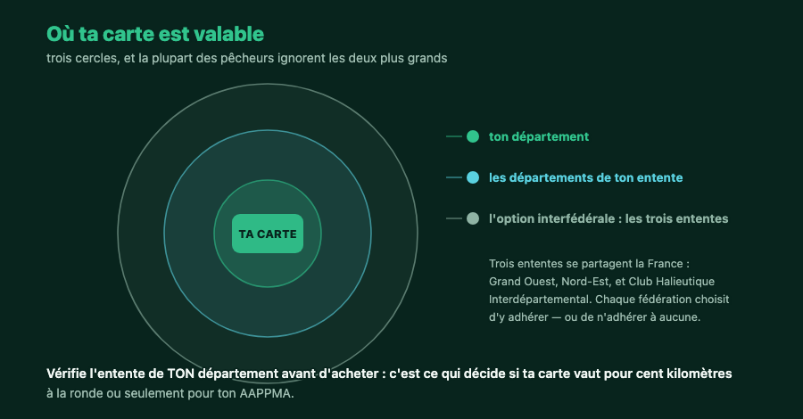 Trois cercles de validité d'une carte de pêche : le département, l'entente réciprocitaire, l'option interfédérale