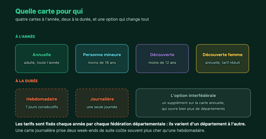 Les types de cartes de pêche : annuelle, personne mineure, découverte, découverte femme, hebdomadaire, journalière et l'option interfédérale