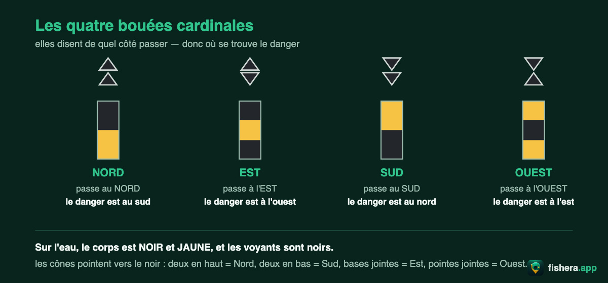 Les quatre bouées cardinales Nord, Est, Sud et Ouest, avec leurs voyants coniques et le côté par lequel il faut passer