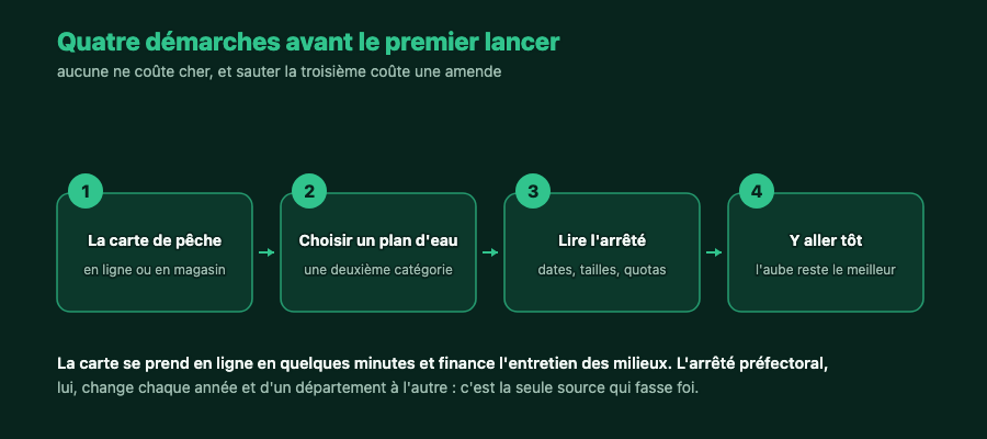 Quatre étapes avant de pêcher : prendre la carte, choisir un plan d'eau, lire l'arrêté préfectoral, partir tôt