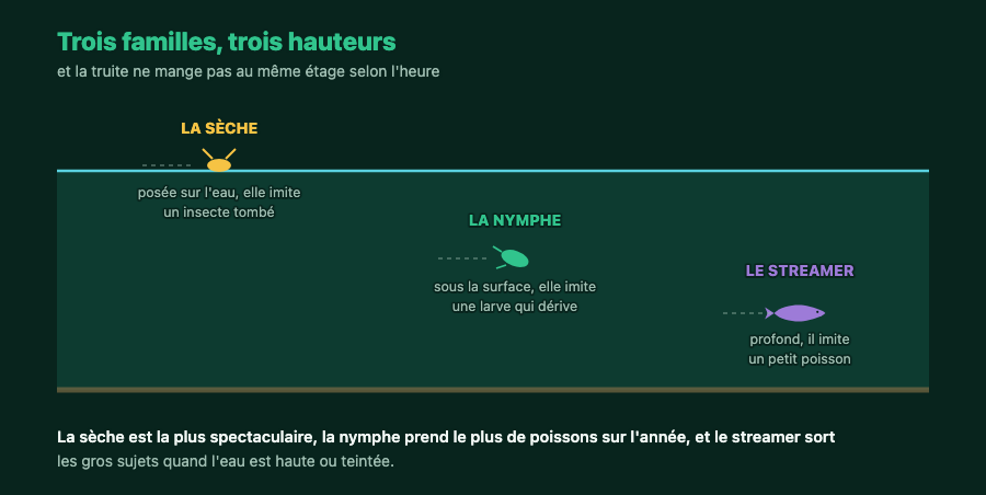 Les trois familles de mouches placées à leur hauteur : la sèche en surface, la nymphe entre deux eaux, le streamer en profondeur