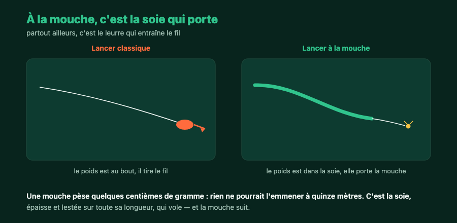 Comparaison entre un lancer classique où le leurre entraîne le fil et un lancer à la mouche où la soie porte la mouche