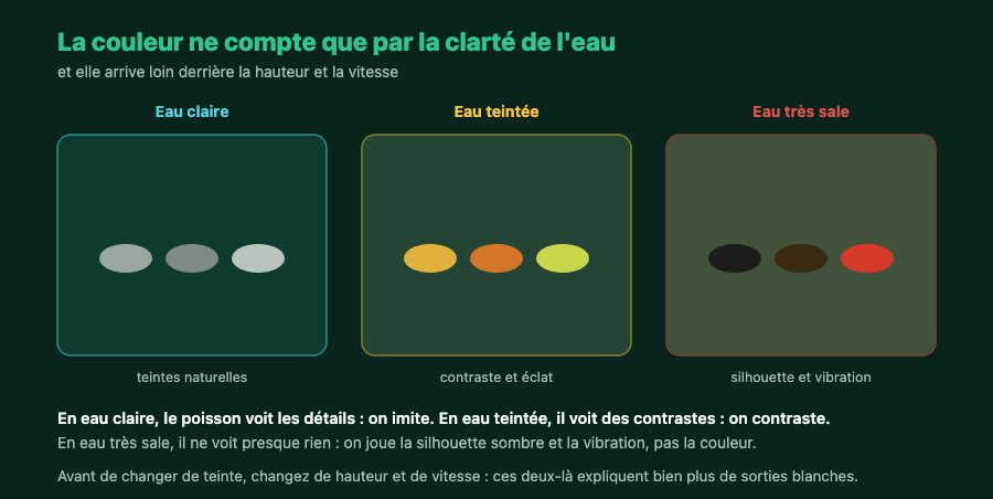 Trois clartés d'eau et les teintes de leurres correspondantes : naturelles, contrastées, sombres