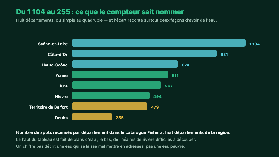 Diagramme en barres du nombre de spots par département en Bourgogne-Franche-Comté : Saône-et-Loire 1 104, Côte-d'Or 921, Haute-Saône 674, Yonne 611, Jura 567, Nièvre 494, Territoire de Belfort 479, Doubs 255.