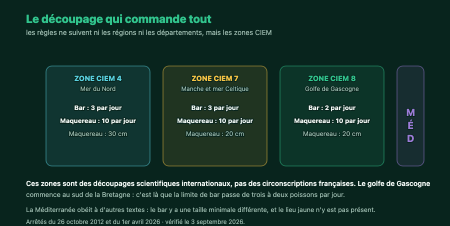 Les trois zones CIEM de la façade française et les limites de capture qui s'y appliquent